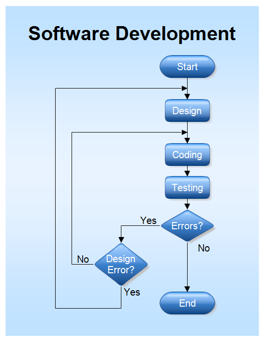 software development flowchart