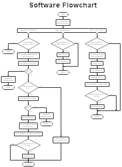 Software Flow Chart