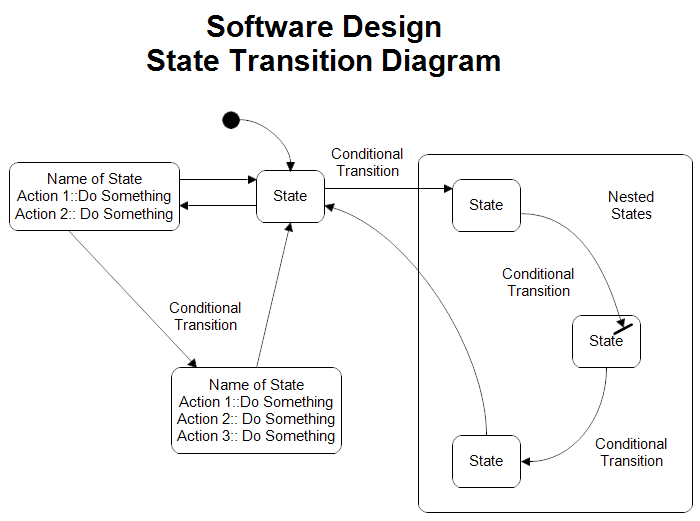 Transition Diagram 8173
