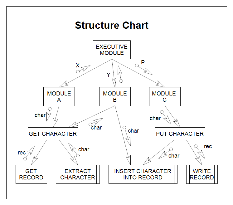 Com chart. Chart. Structure. Чарт структура. Bar Chart structure.
