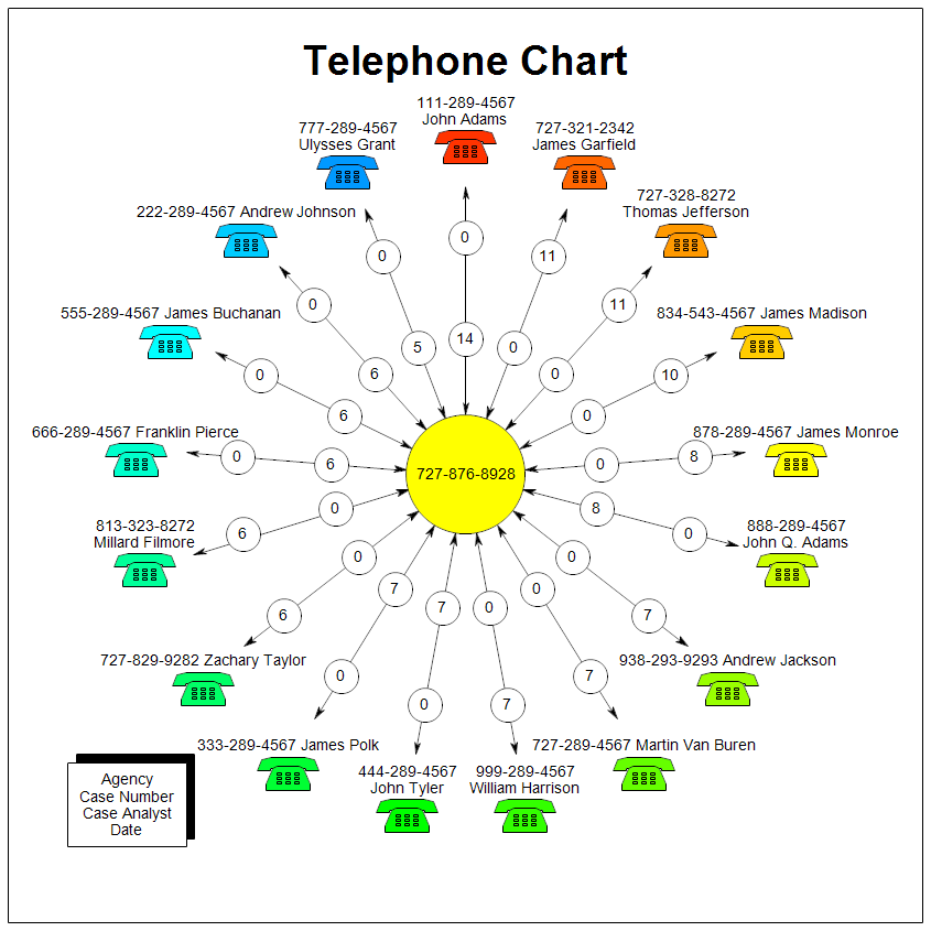 A Sample Telephone Analysis Chart