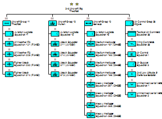 Military Organizational Chart for Third Aircraft Wing