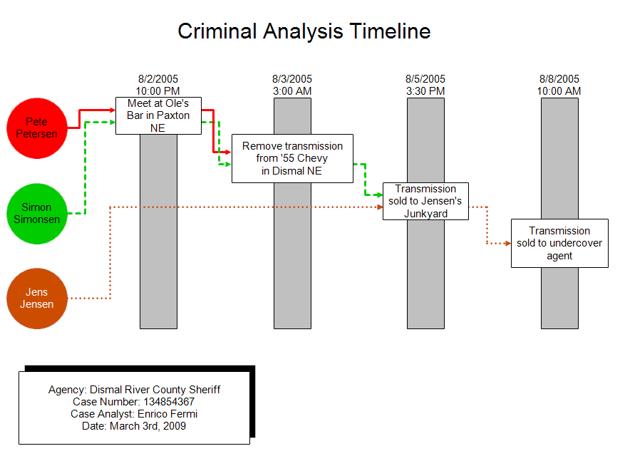 Criminal Analysis Timeline (Event Matrix)
