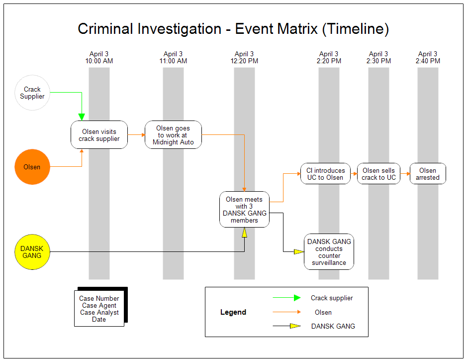 A Timeline Event Matrix Chart