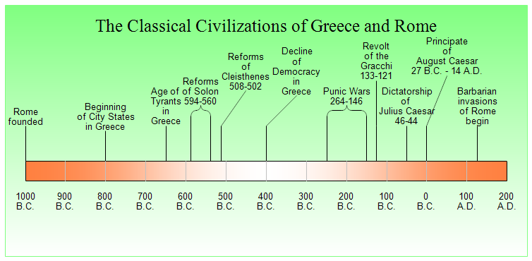 Classical Civilizations of Greece and Rome Timeline