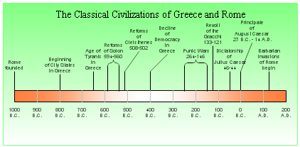 The Classical Civilizations of Greece and Rome Timeline