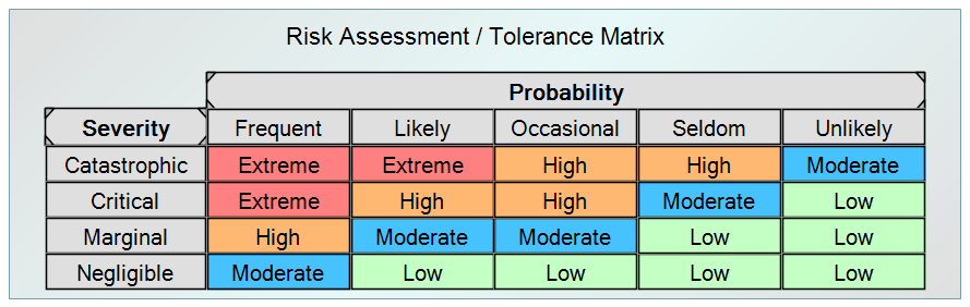 A Risk Assessment or Tolerance Matrix Chart