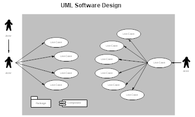 UML Software Design