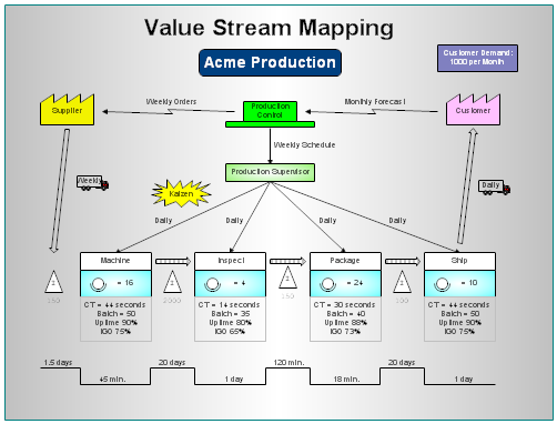 A Value Stream Mapping Diagram